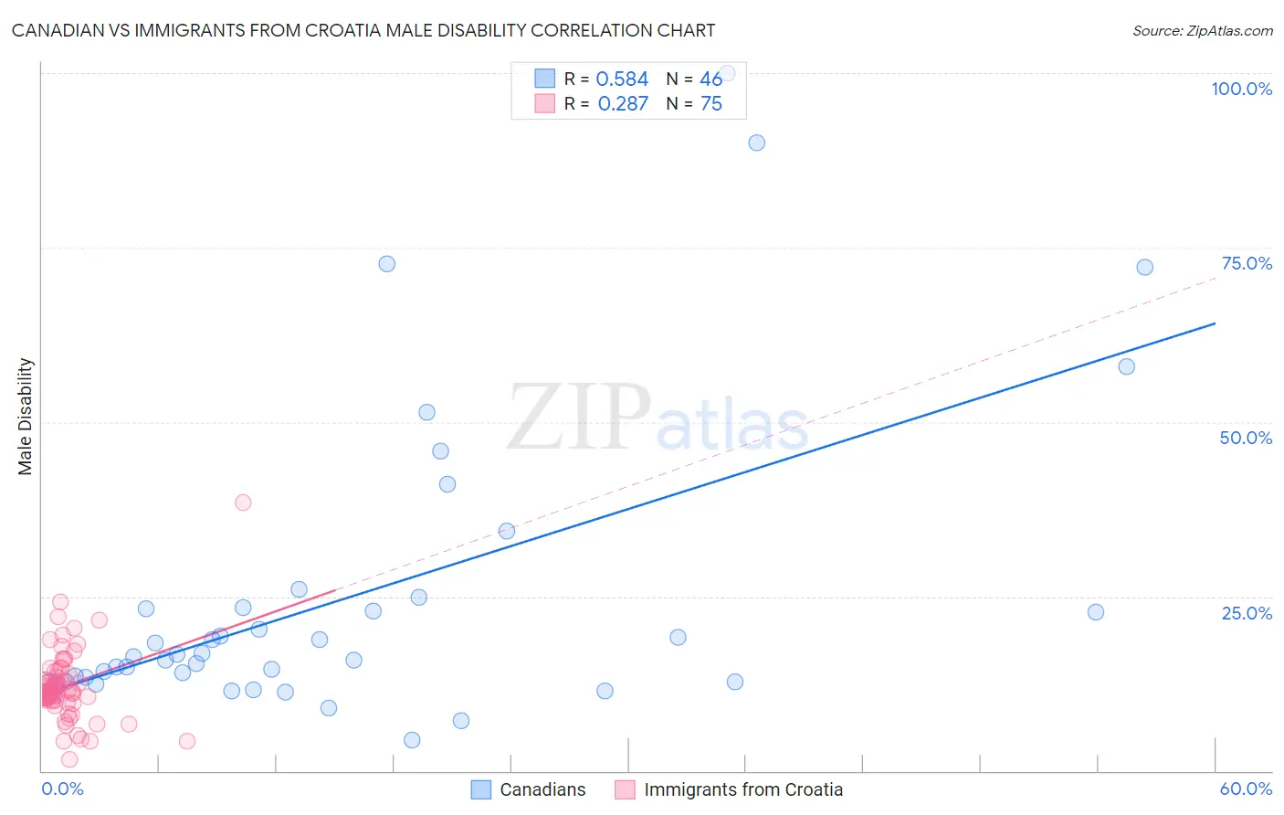 Canadian vs Immigrants from Croatia Male Disability