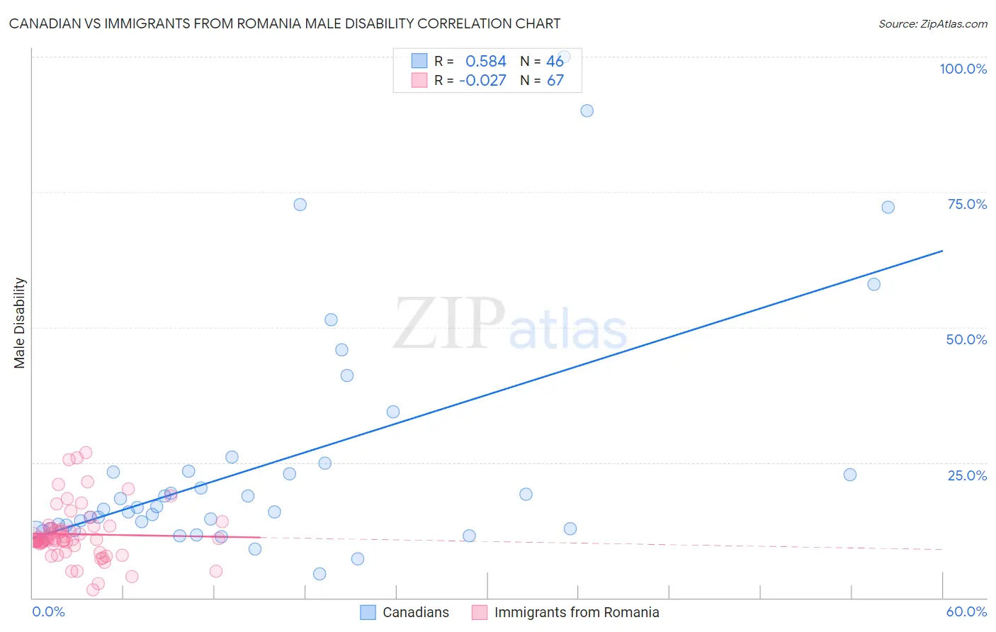 Canadian vs Immigrants from Romania Male Disability