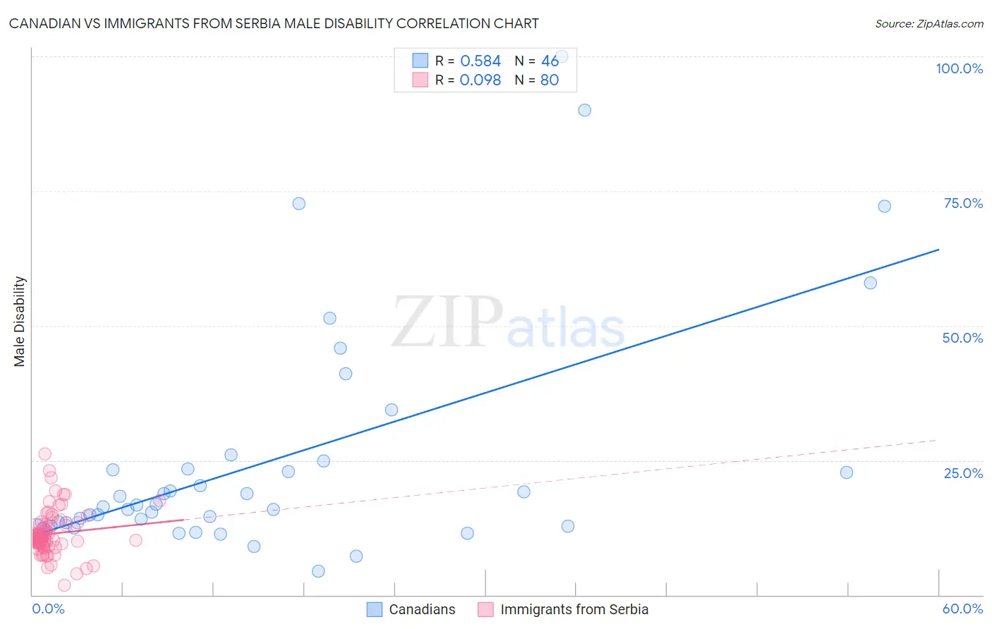 Canadian vs Immigrants from Serbia Male Disability