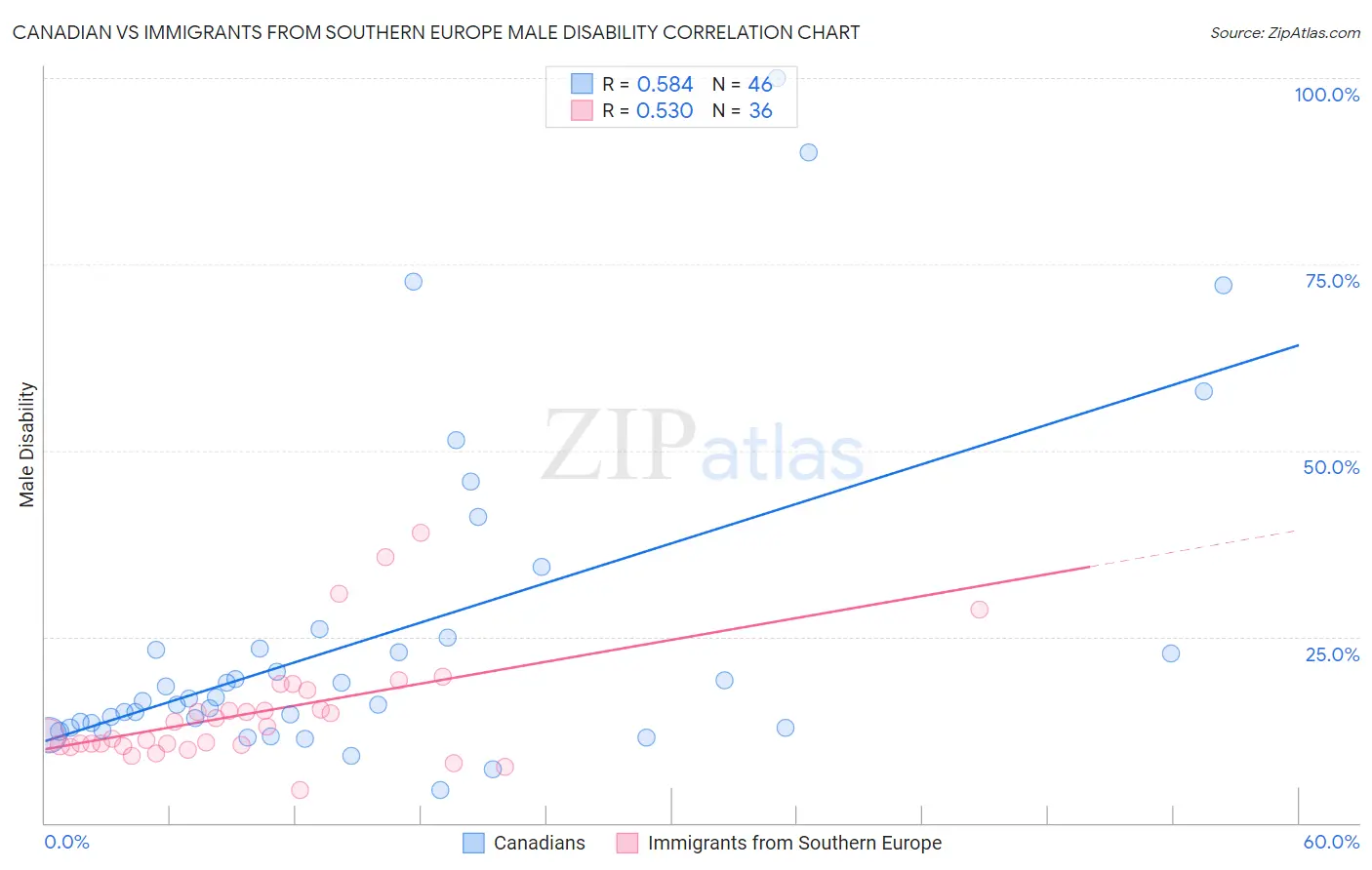 Canadian vs Immigrants from Southern Europe Male Disability