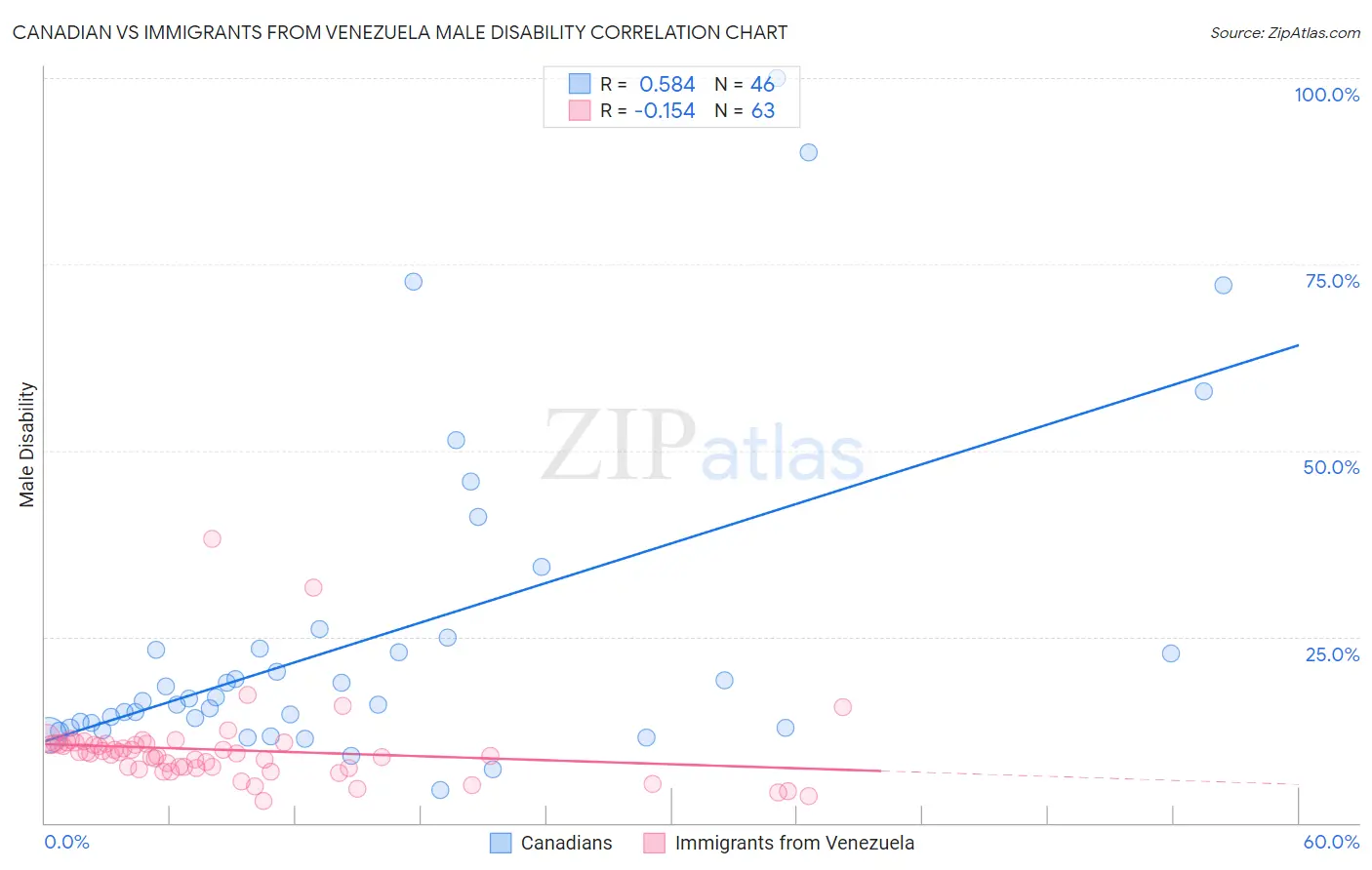 Canadian vs Immigrants from Venezuela Male Disability