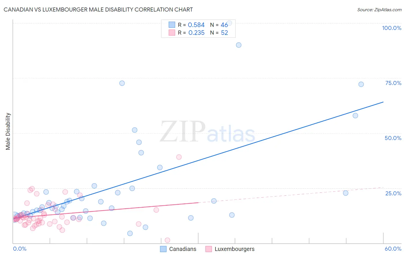 Canadian vs Luxembourger Male Disability