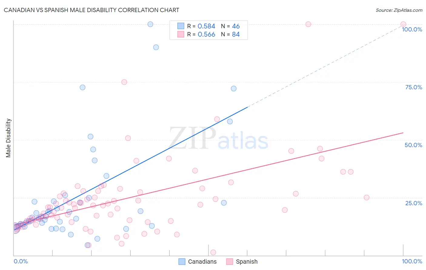 Canadian vs Spanish Male Disability