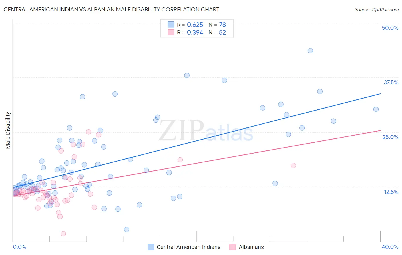 Central American Indian vs Albanian Male Disability