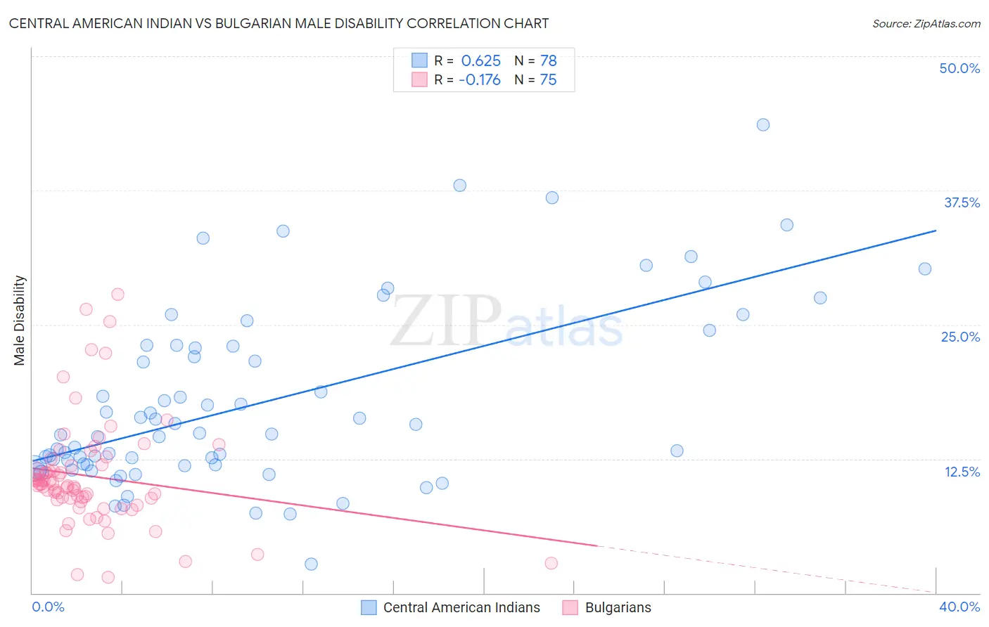 Central American Indian vs Bulgarian Male Disability