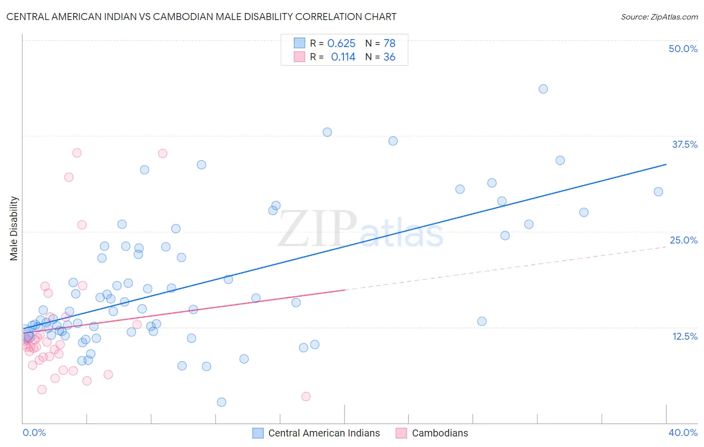 Central American Indian vs Cambodian Male Disability