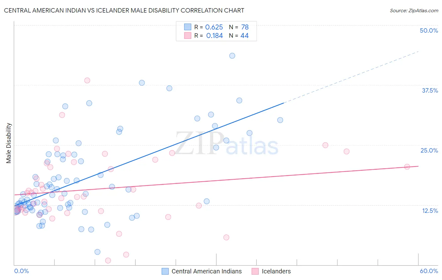 Central American Indian vs Icelander Male Disability