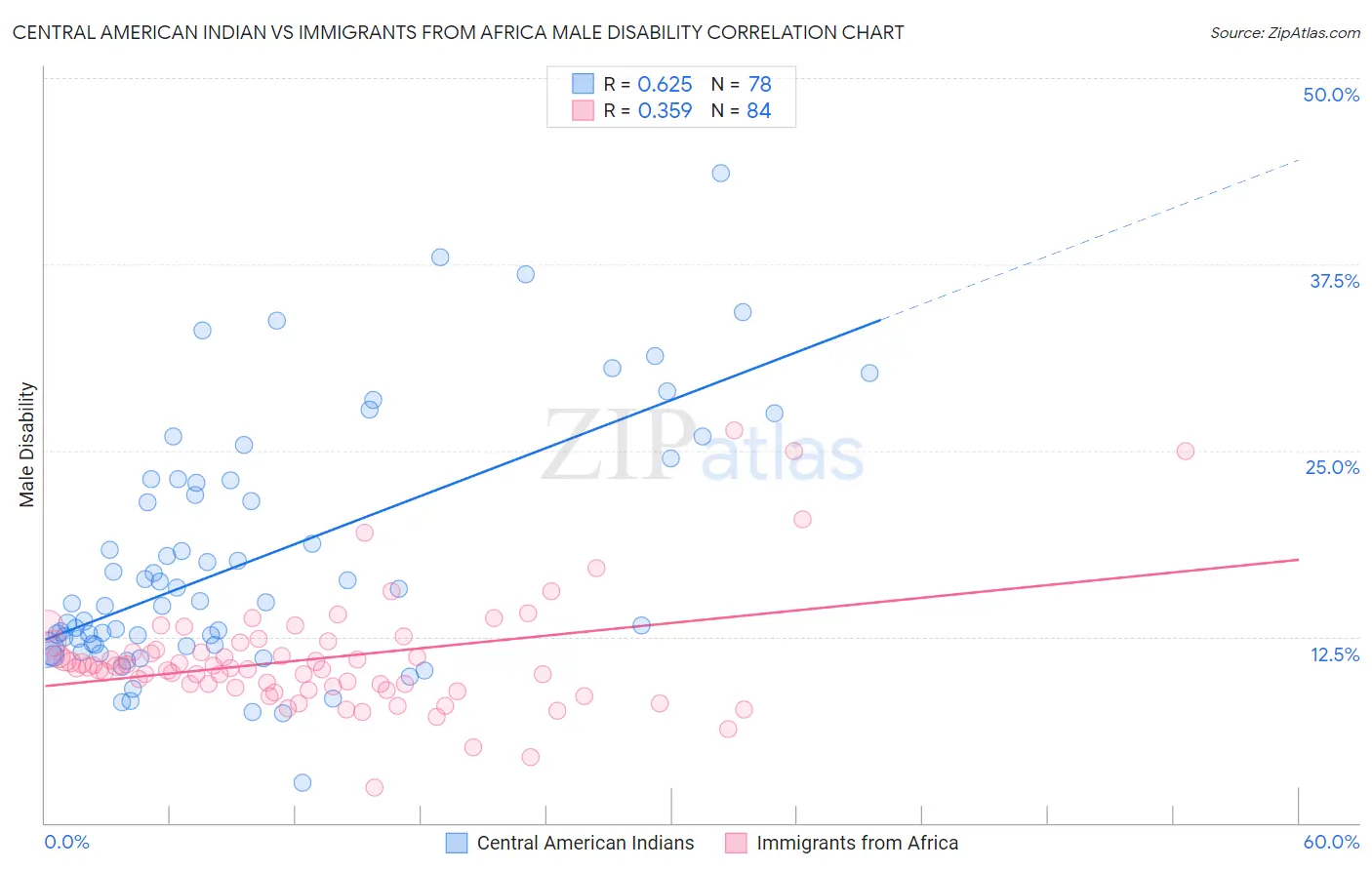 Central American Indian vs Immigrants from Africa Male Disability