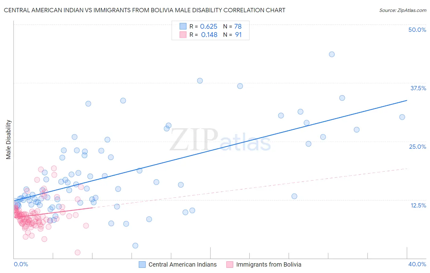 Central American Indian vs Immigrants from Bolivia Male Disability