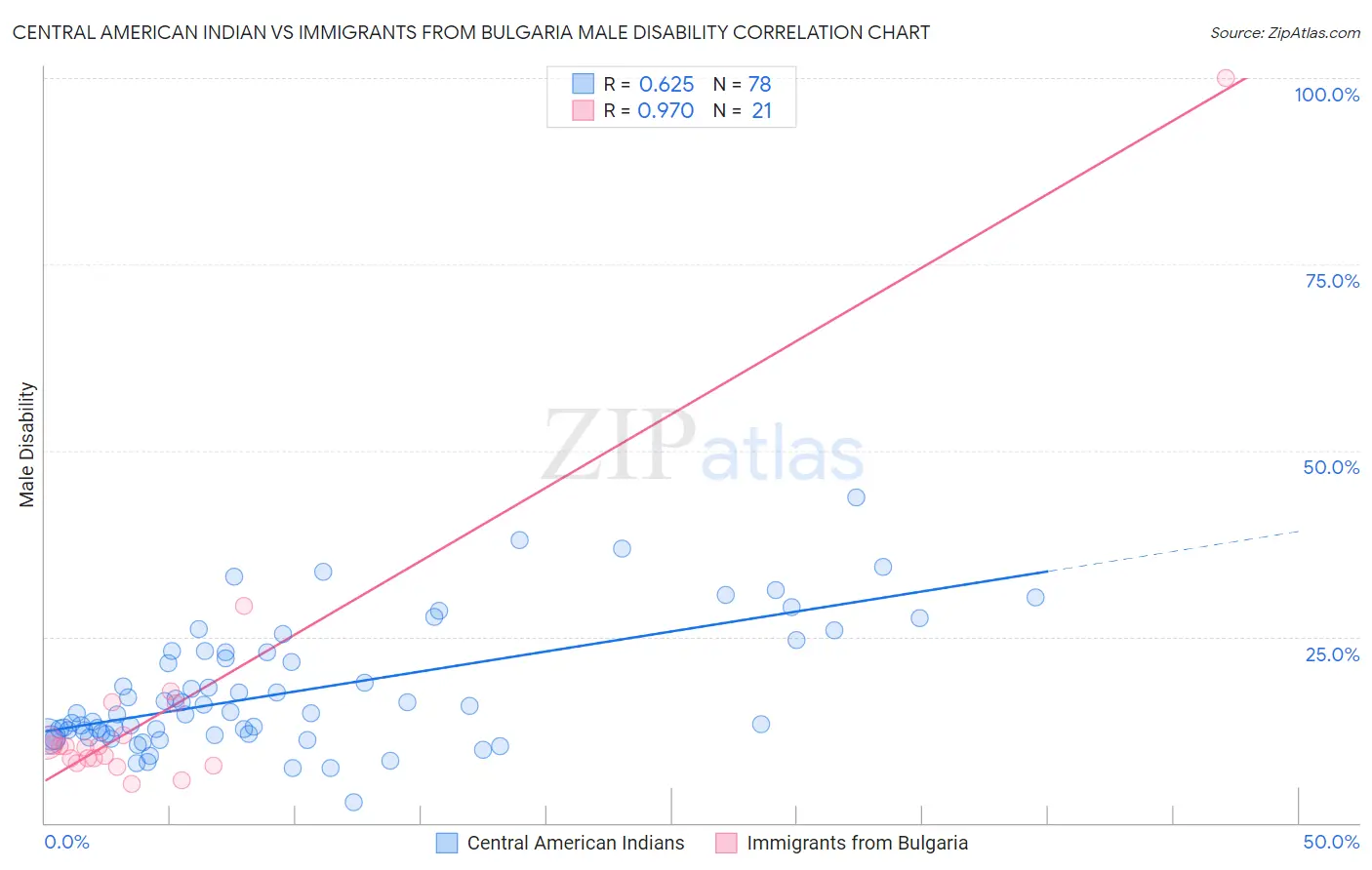 Central American Indian vs Immigrants from Bulgaria Male Disability