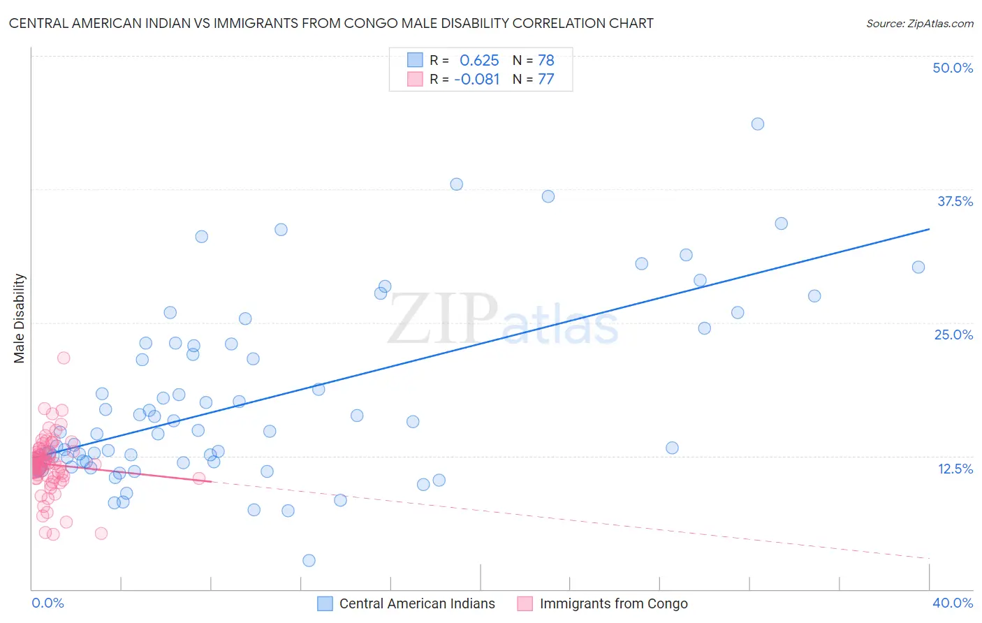 Central American Indian vs Immigrants from Congo Male Disability