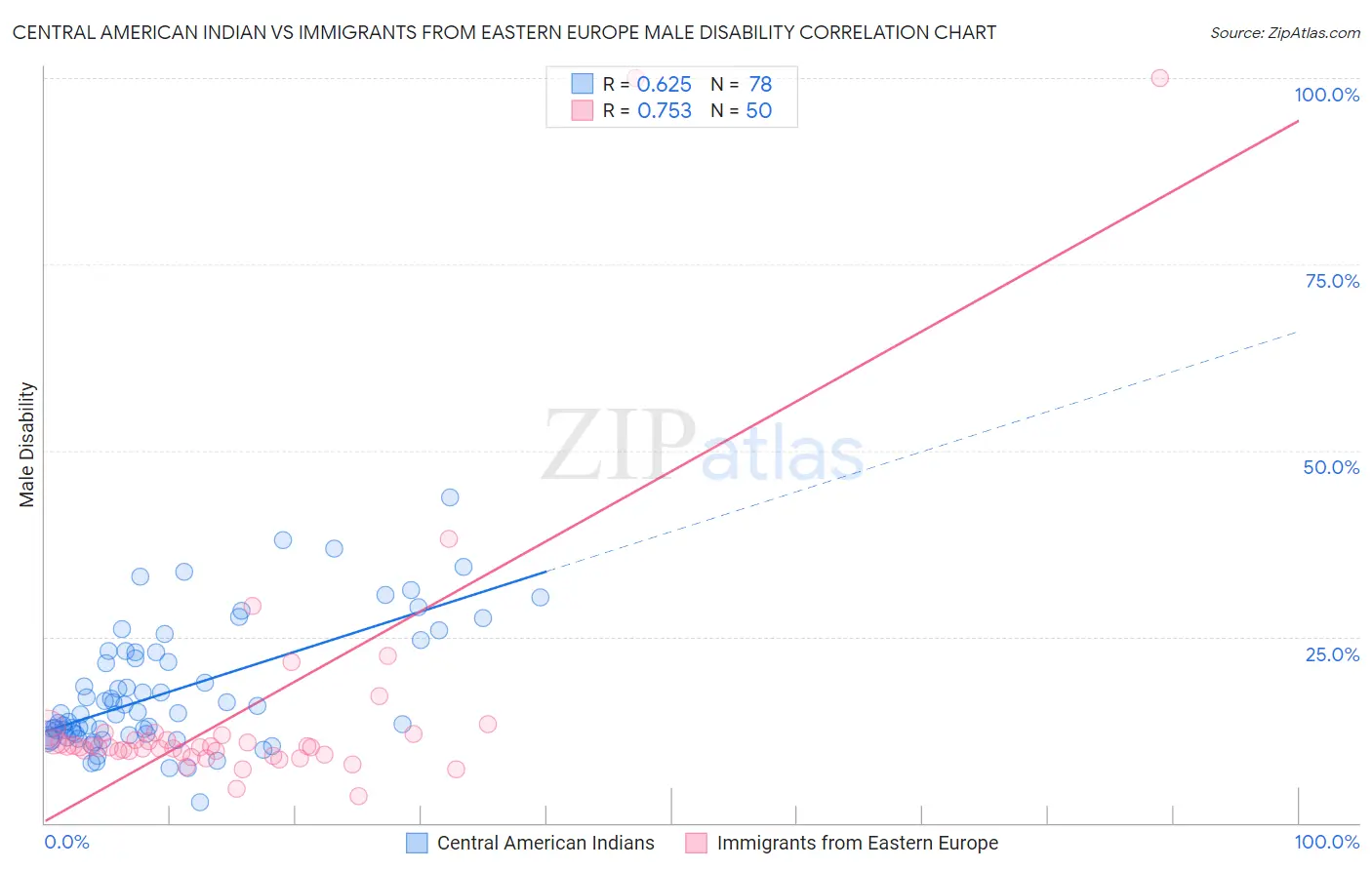 Central American Indian vs Immigrants from Eastern Europe Male Disability
