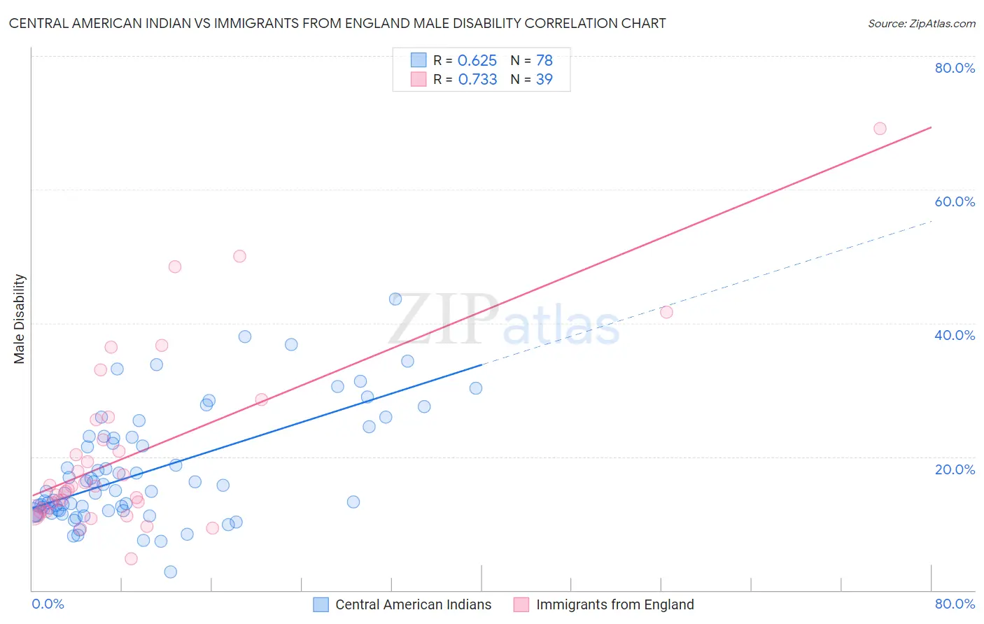 Central American Indian vs Immigrants from England Male Disability