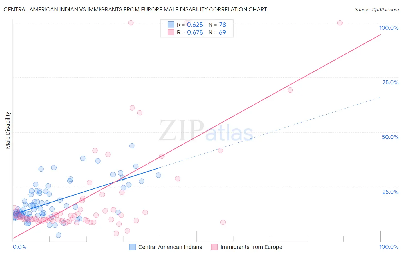 Central American Indian vs Immigrants from Europe Male Disability