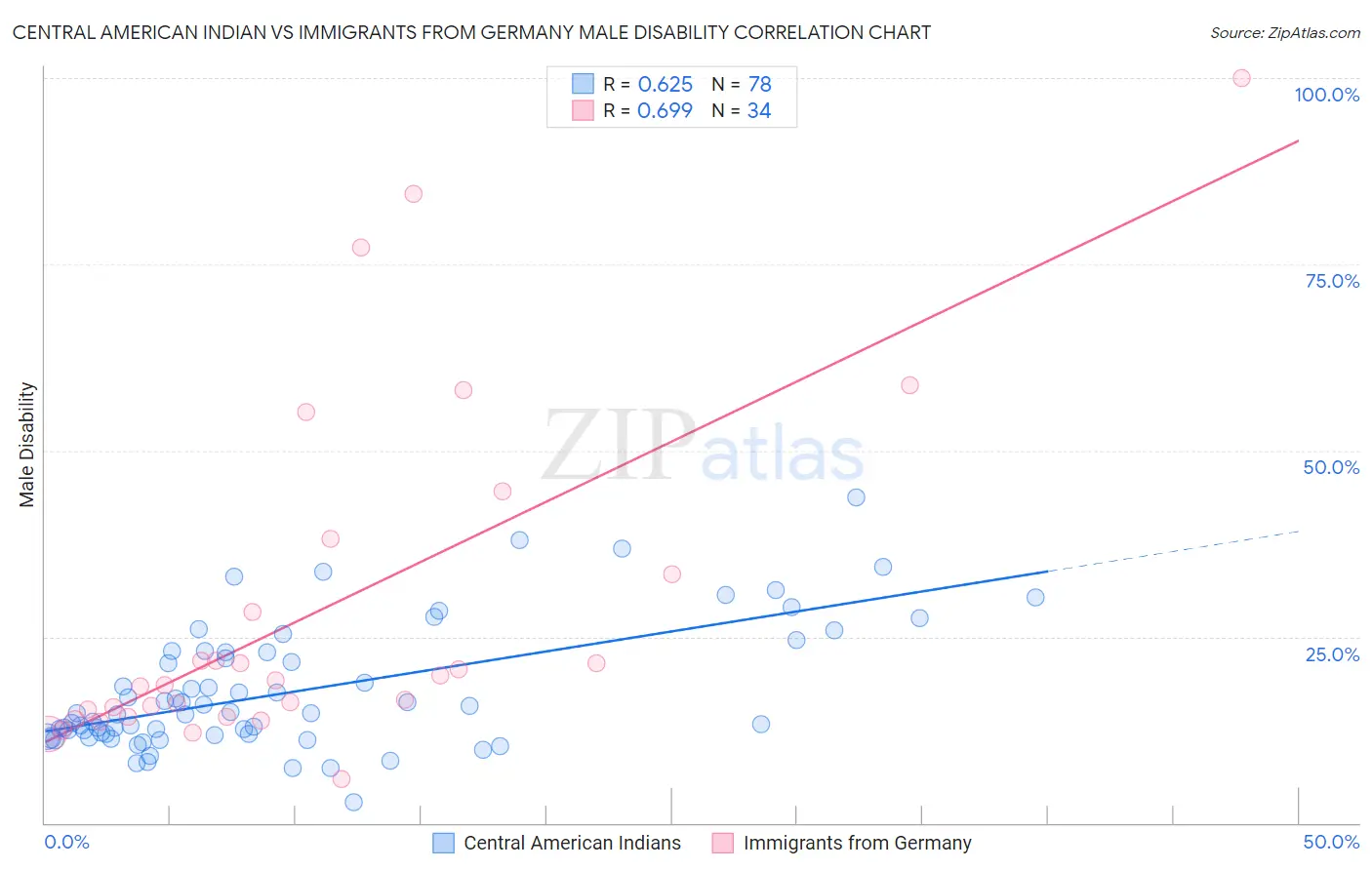 Central American Indian vs Immigrants from Germany Male Disability