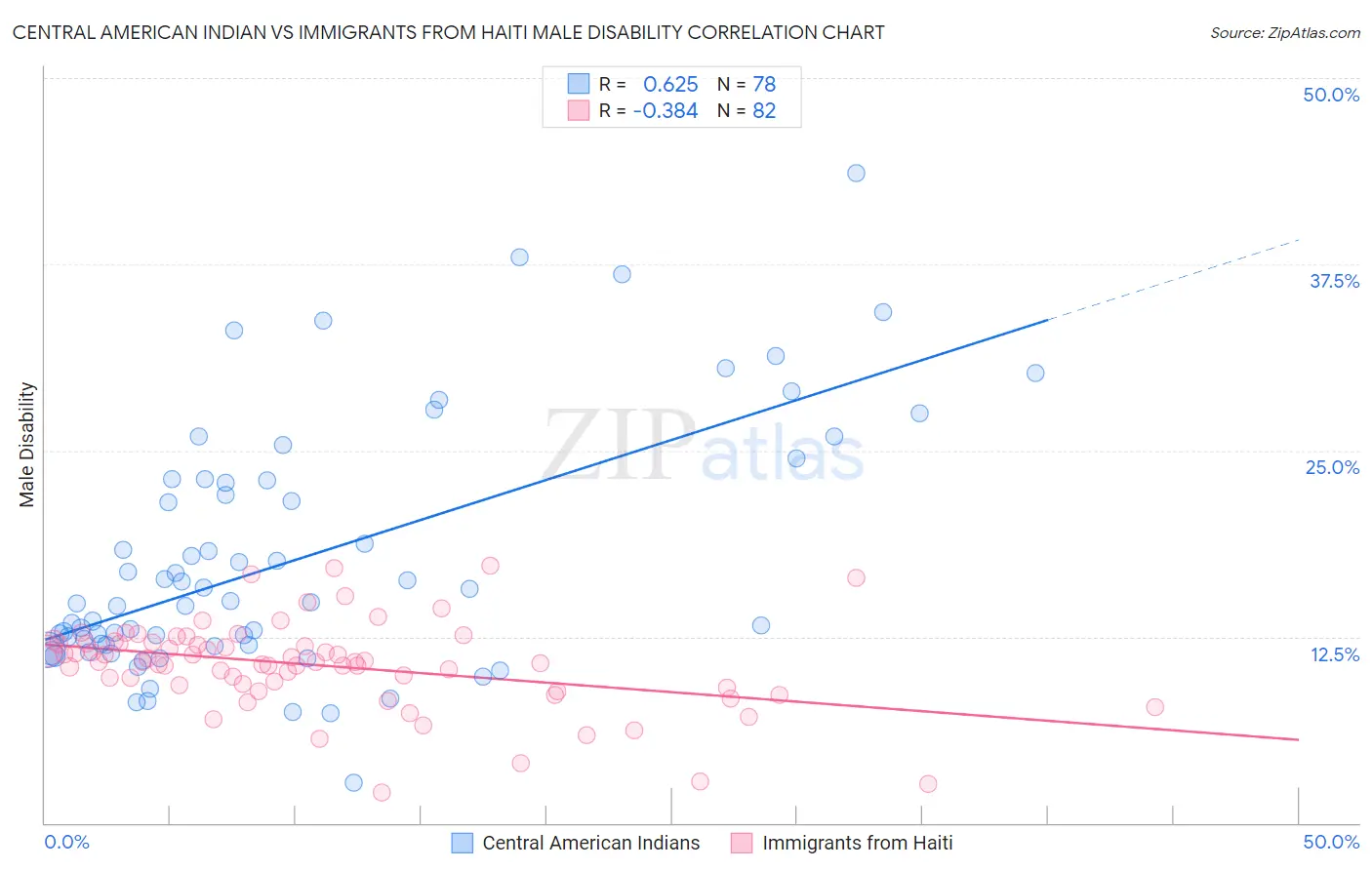 Central American Indian vs Immigrants from Haiti Male Disability