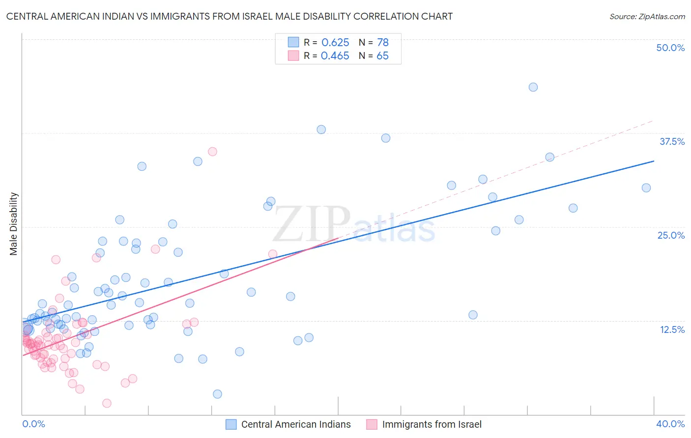 Central American Indian vs Immigrants from Israel Male Disability