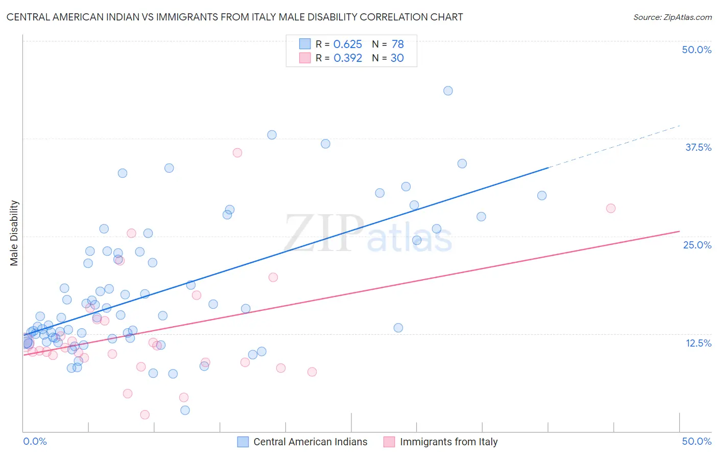 Central American Indian vs Immigrants from Italy Male Disability