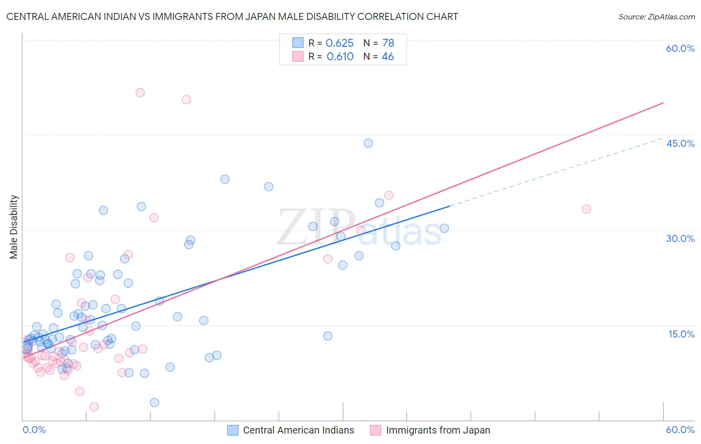 Central American Indian vs Immigrants from Japan Male Disability