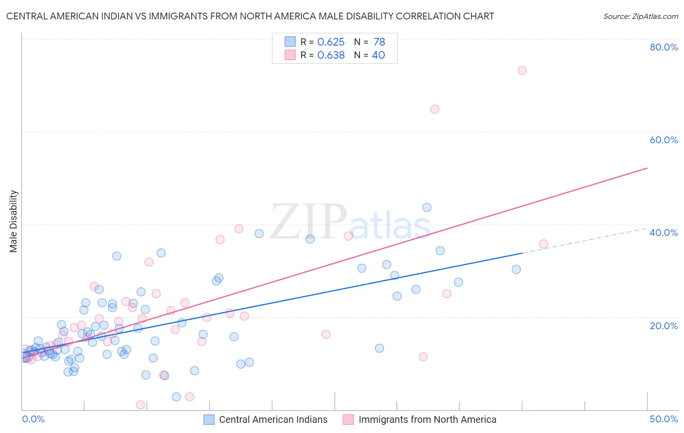 Central American Indian vs Immigrants from North America Male Disability