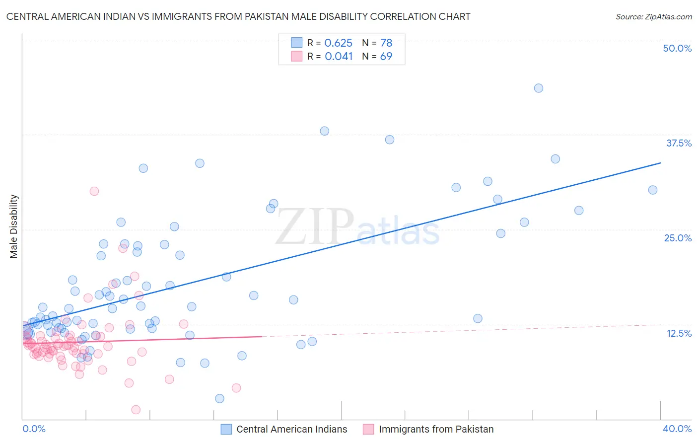 Central American Indian vs Immigrants from Pakistan Male Disability