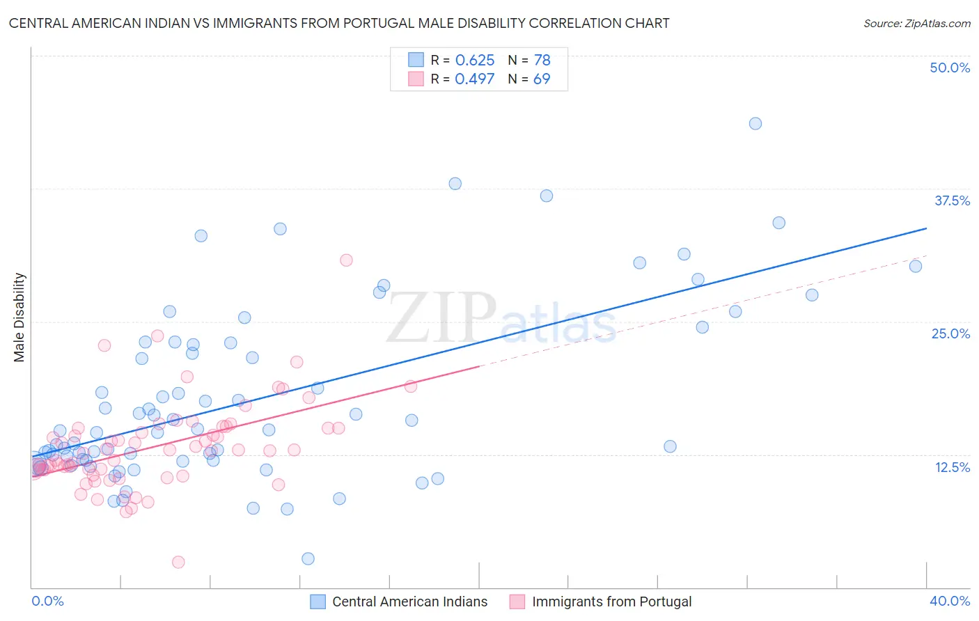 Central American Indian vs Immigrants from Portugal Male Disability