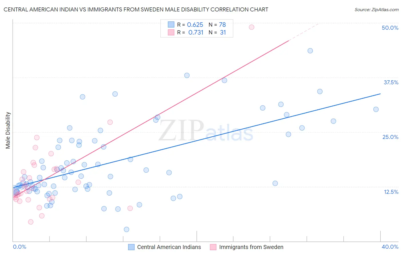 Central American Indian vs Immigrants from Sweden Male Disability