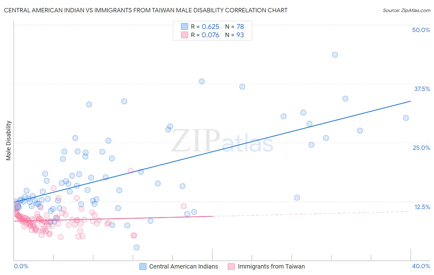 Central American Indian vs Immigrants from Taiwan Male Disability