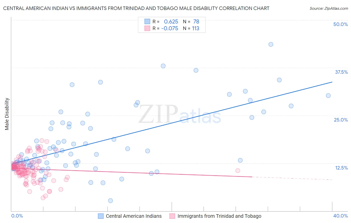 Central American Indian vs Immigrants from Trinidad and Tobago Male Disability