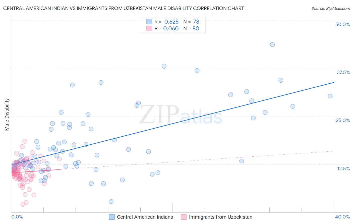 Central American Indian vs Immigrants from Uzbekistan Male Disability