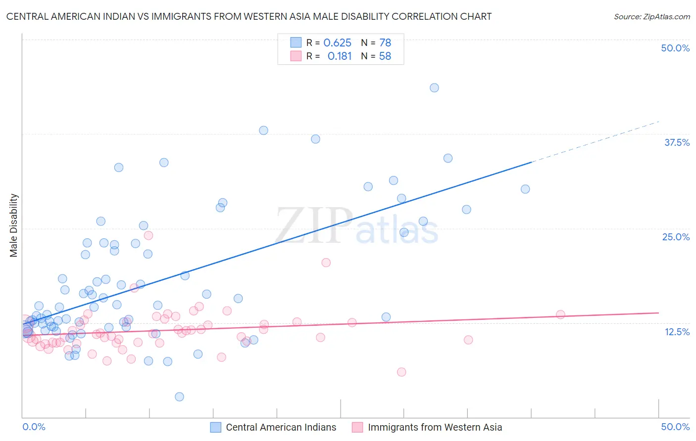 Central American Indian vs Immigrants from Western Asia Male Disability