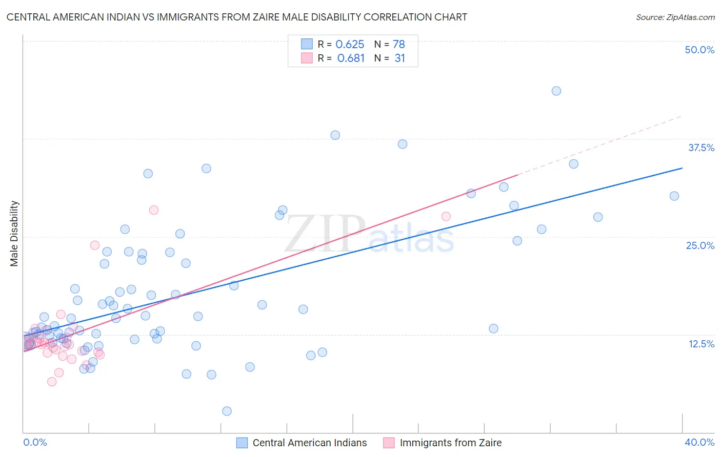 Central American Indian vs Immigrants from Zaire Male Disability