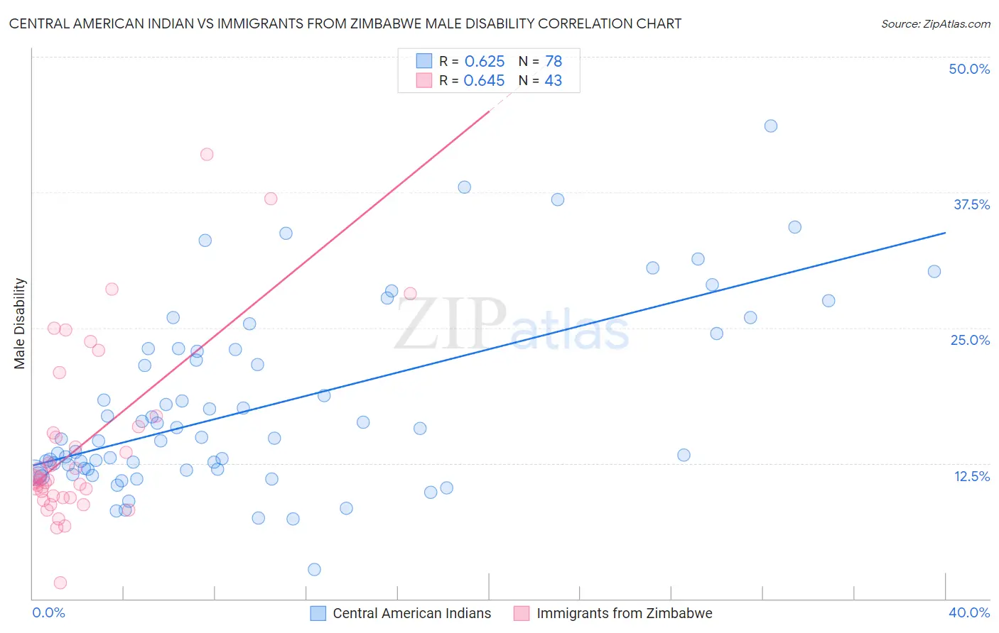 Central American Indian vs Immigrants from Zimbabwe Male Disability