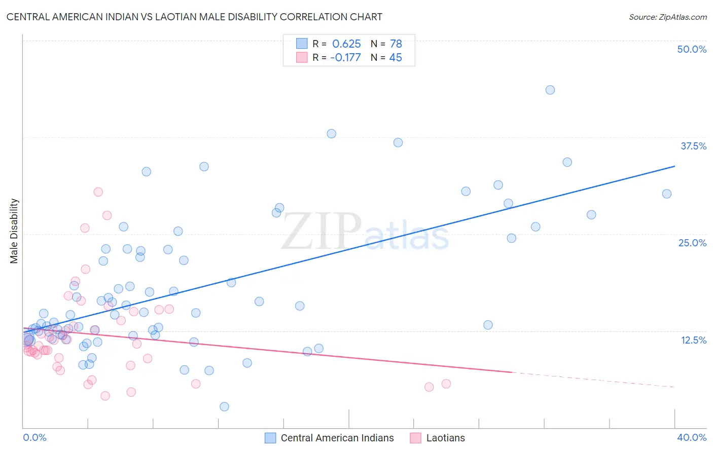 Central American Indian vs Laotian Male Disability