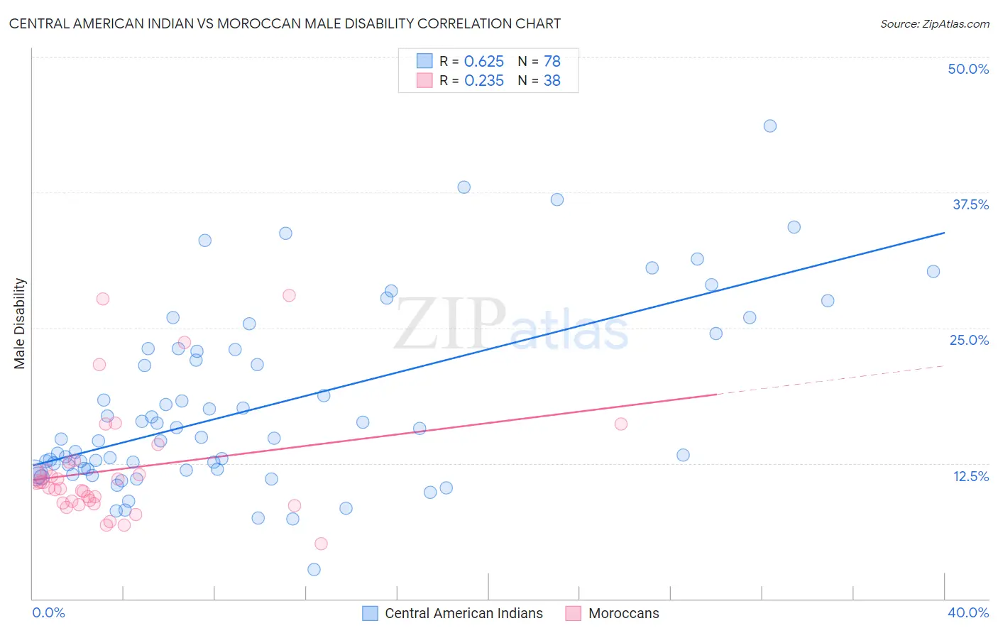 Central American Indian vs Moroccan Male Disability