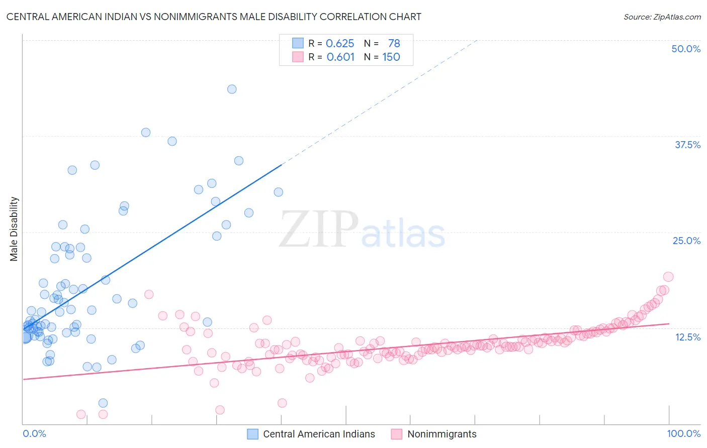 Central American Indian vs Nonimmigrants Male Disability