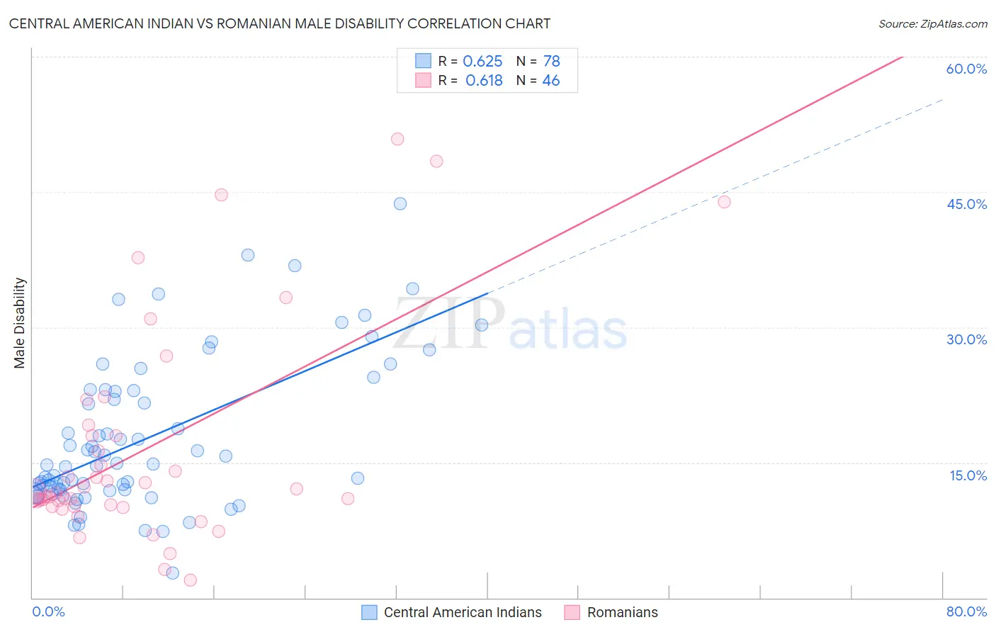 Central American Indian vs Romanian Male Disability