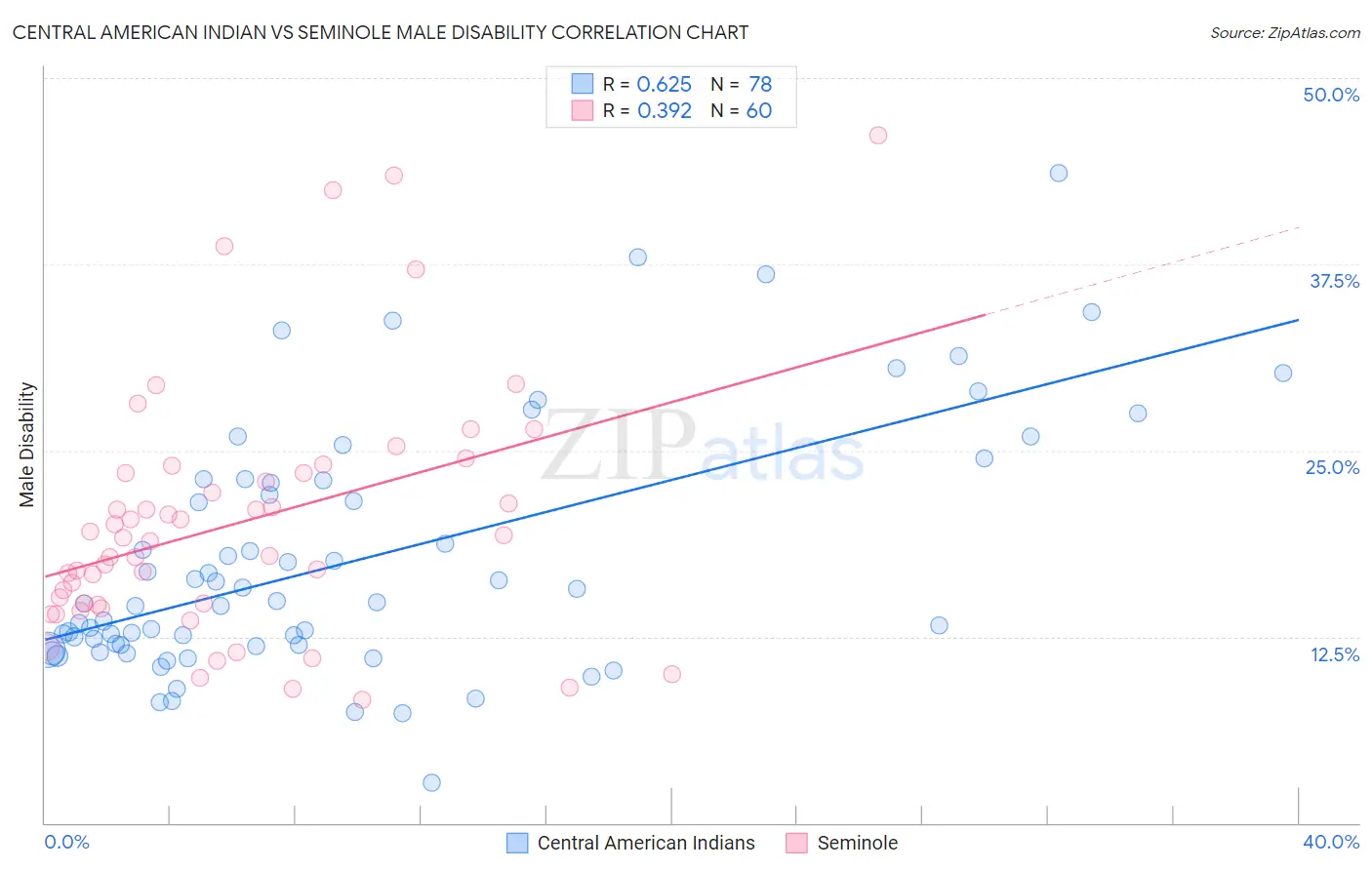 Central American Indian vs Seminole Male Disability