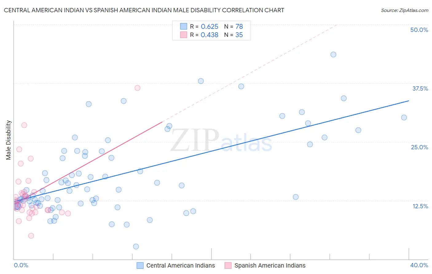 Central American Indian vs Spanish American Indian Male Disability