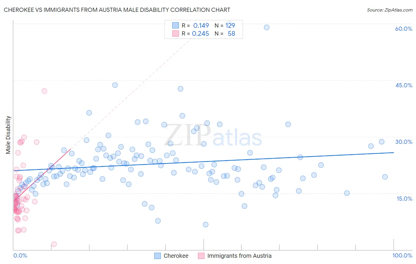 Cherokee vs Immigrants from Austria Male Disability