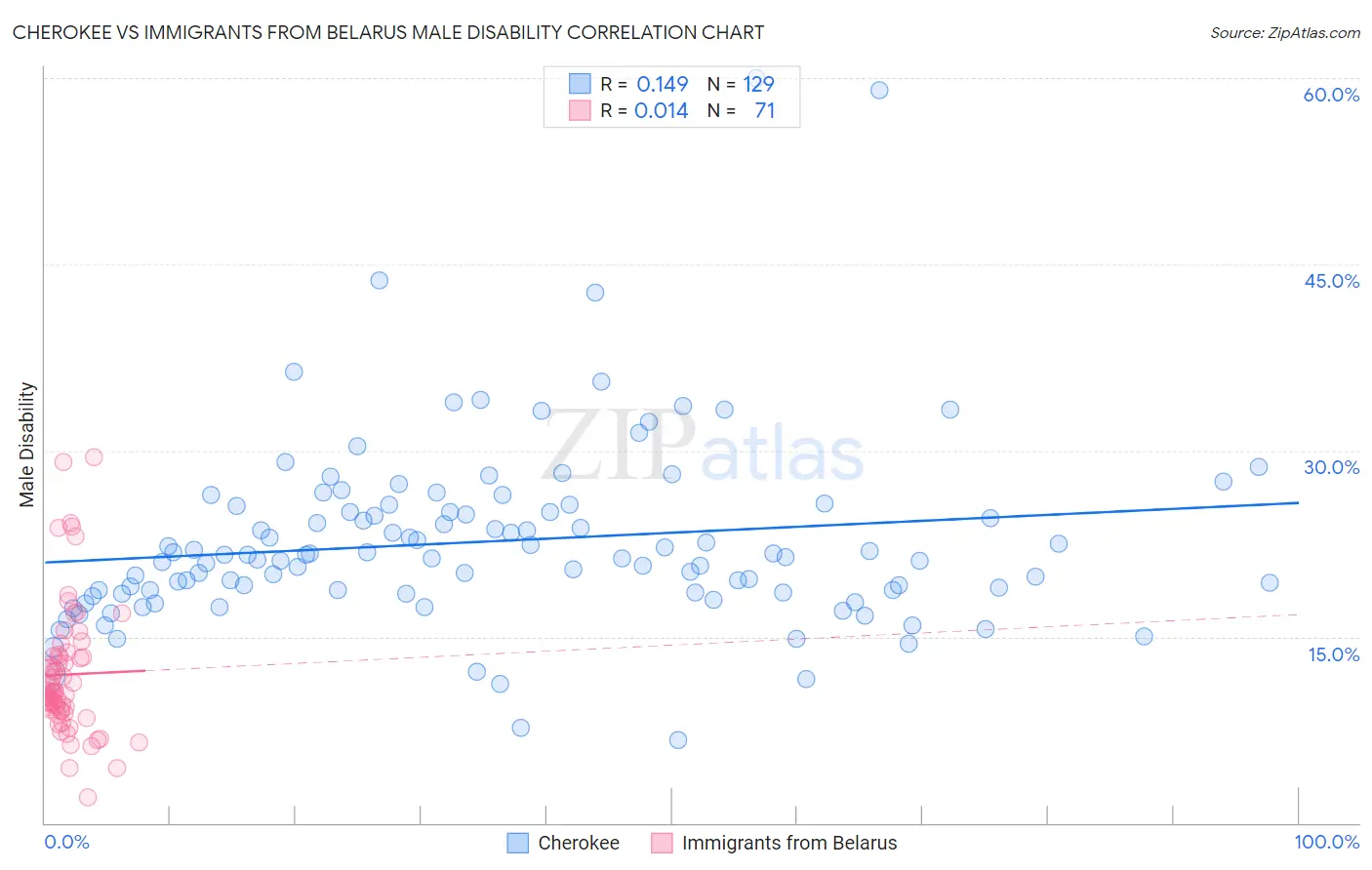 Cherokee vs Immigrants from Belarus Male Disability