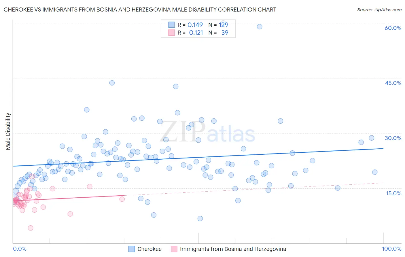 Cherokee vs Immigrants from Bosnia and Herzegovina Male Disability