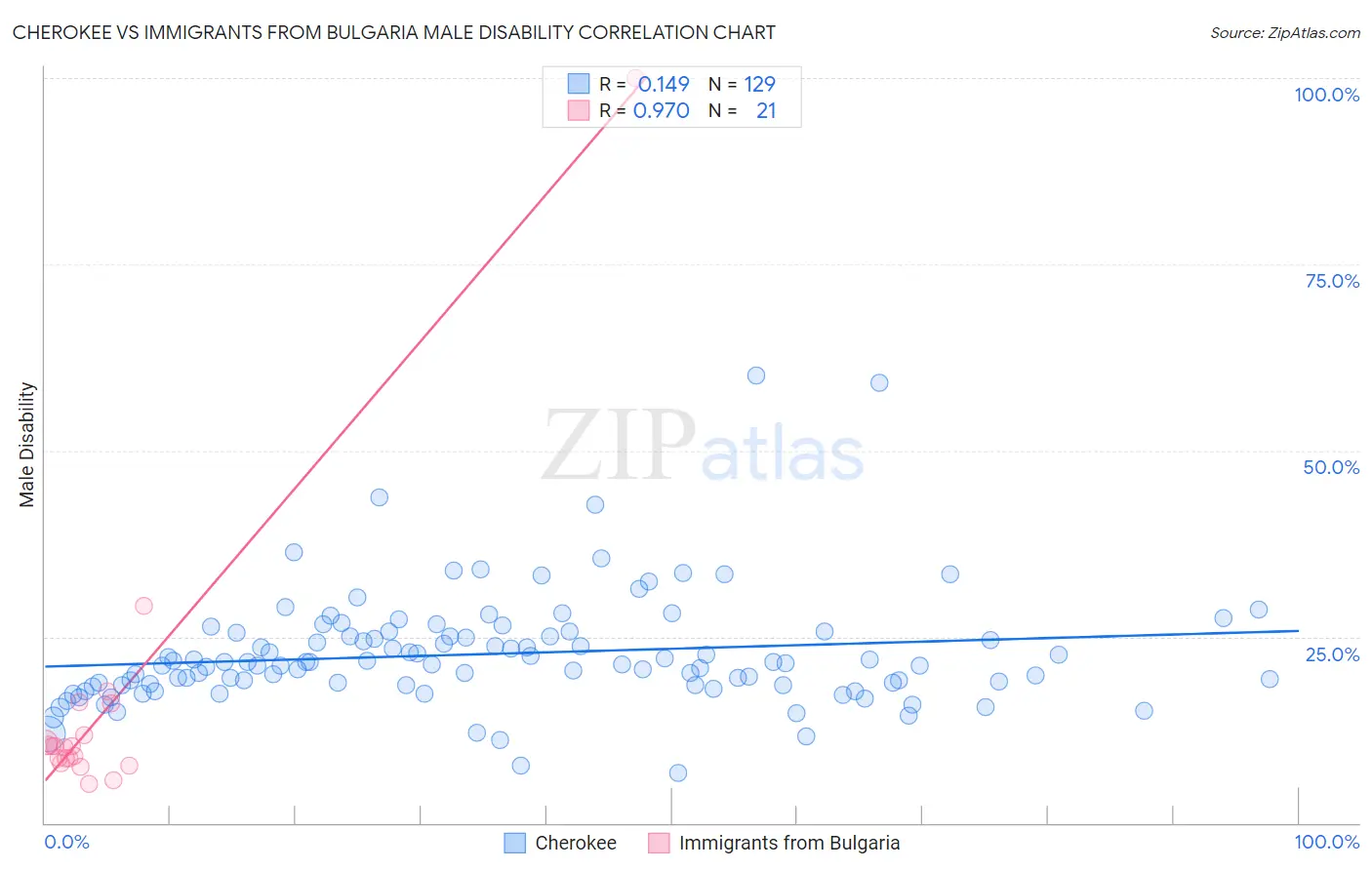 Cherokee vs Immigrants from Bulgaria Male Disability