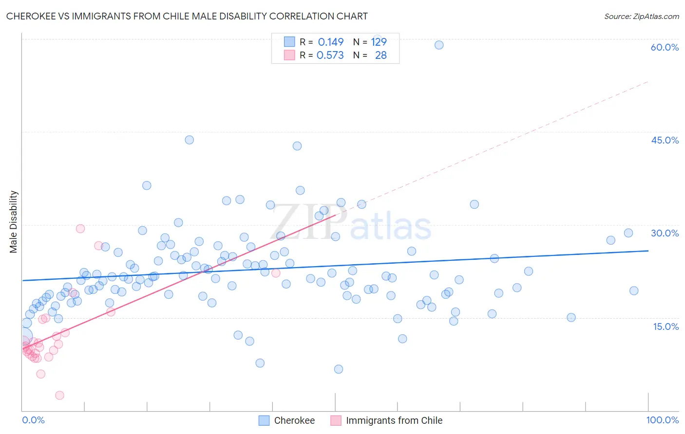 Cherokee vs Immigrants from Chile Male Disability