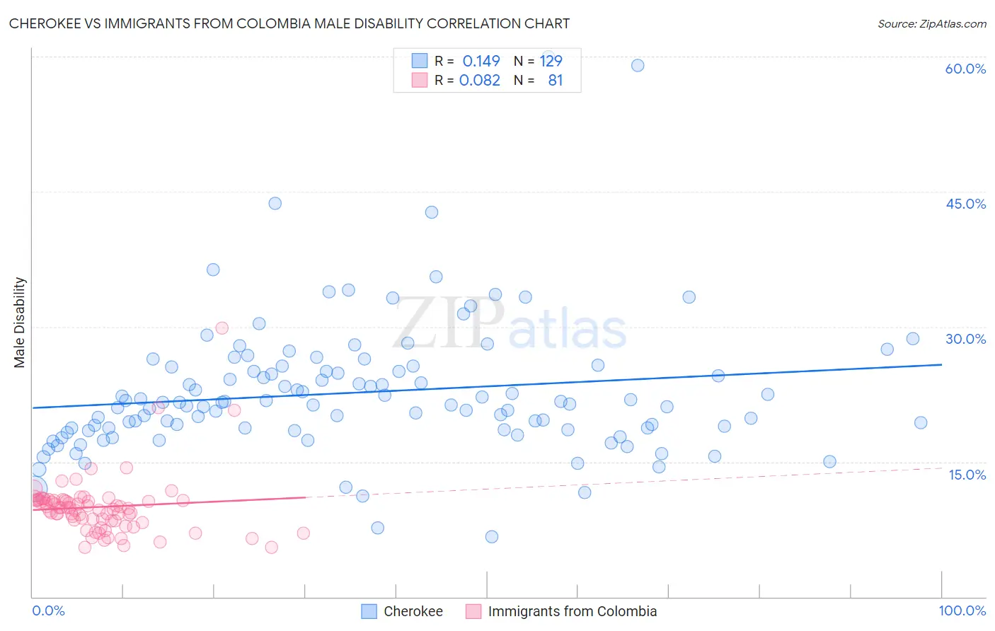 Cherokee vs Immigrants from Colombia Male Disability