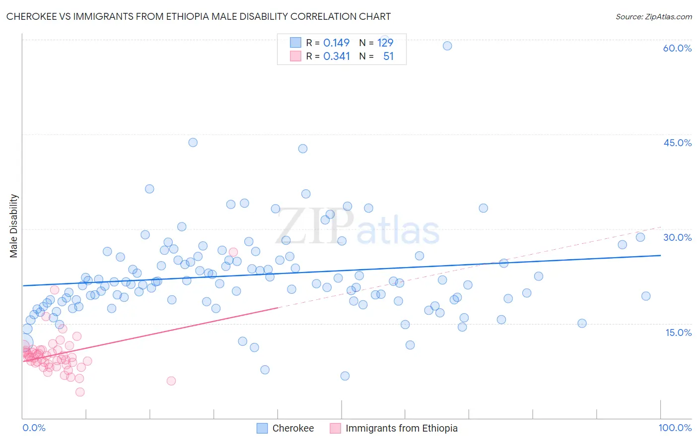 Cherokee vs Immigrants from Ethiopia Male Disability