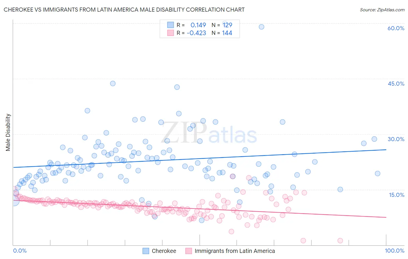 Cherokee vs Immigrants from Latin America Male Disability