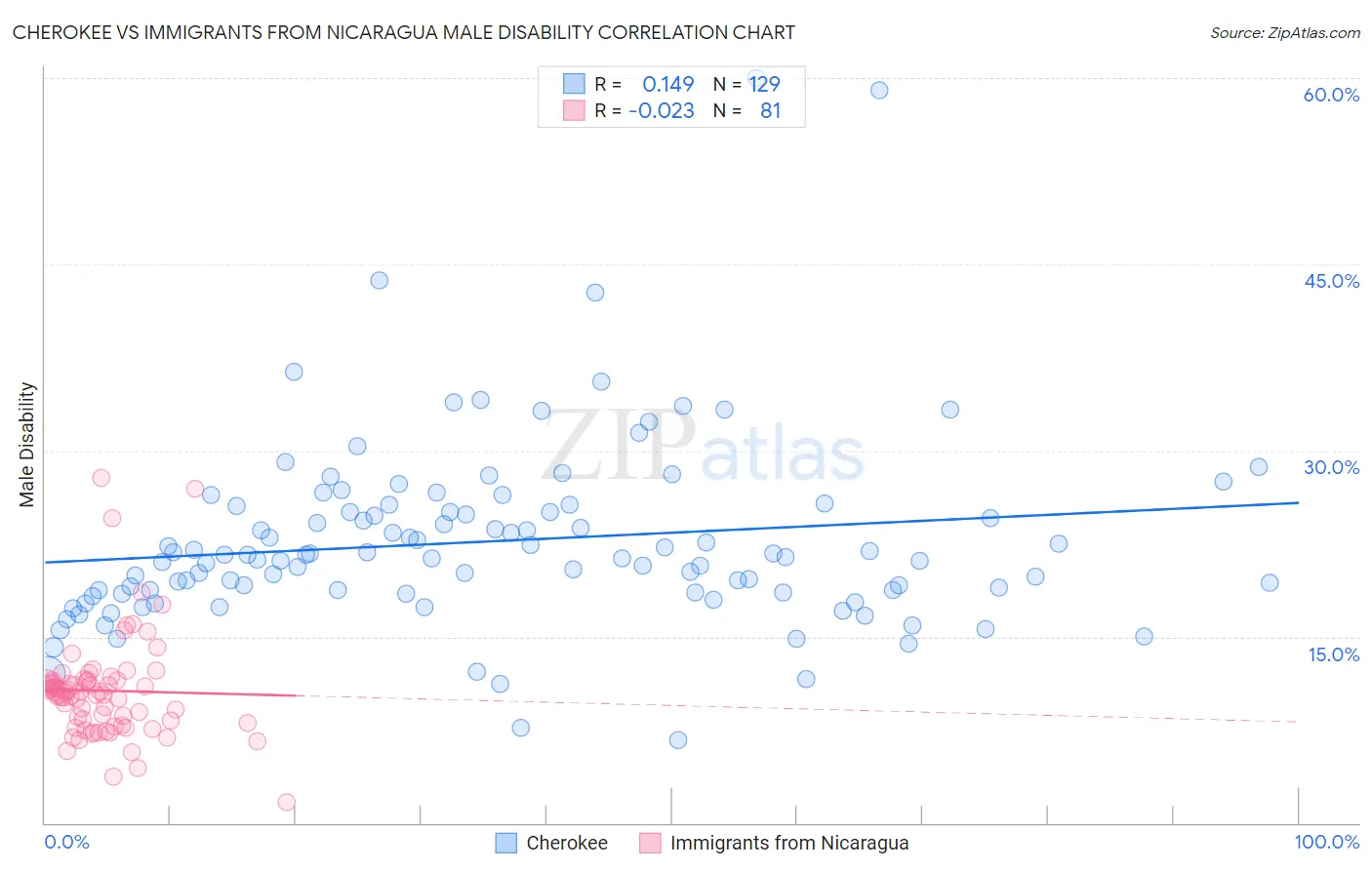 Cherokee vs Immigrants from Nicaragua Male Disability