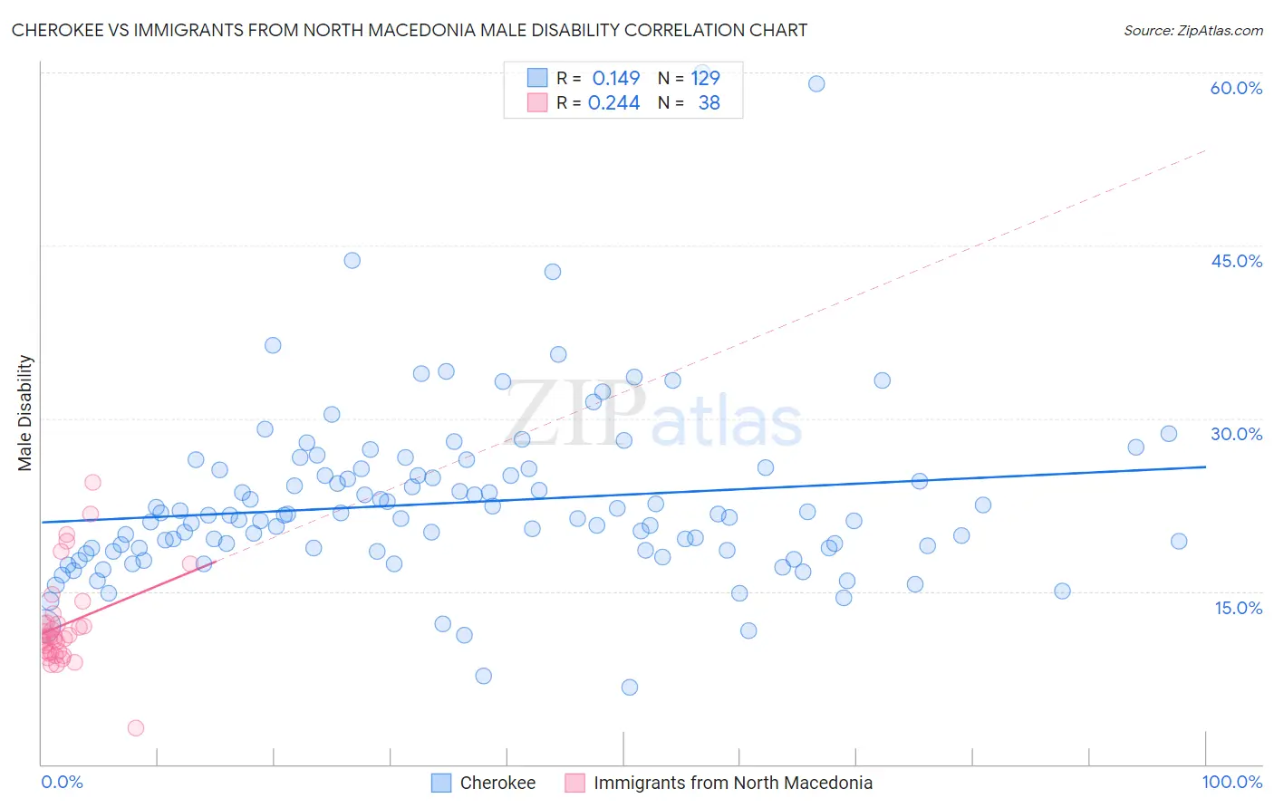 Cherokee vs Immigrants from North Macedonia Male Disability