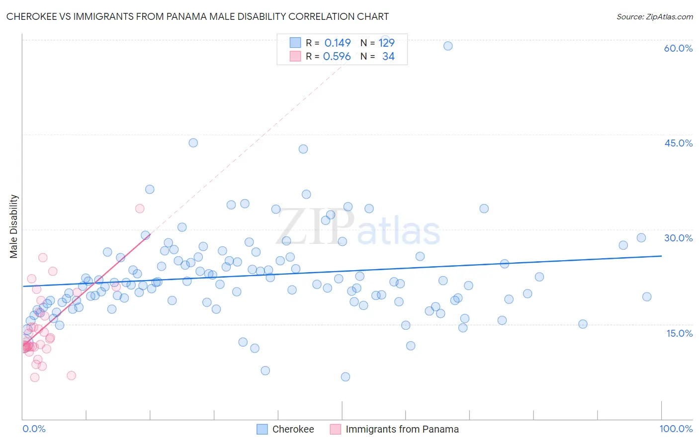 Cherokee vs Immigrants from Panama Male Disability